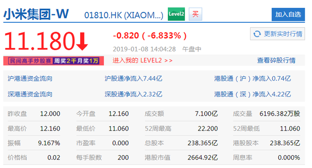 小米午后大跌6.83%创上市新低 摩根大通猛降其目标价