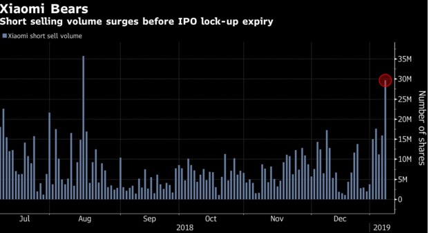 小米30多亿股股票将解禁 投资者可加入抛售行列