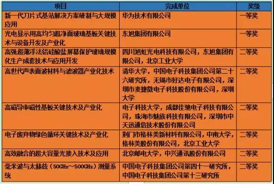 2018年度国家科学技术进步奖获奖项目：华为魅族中兴获奖