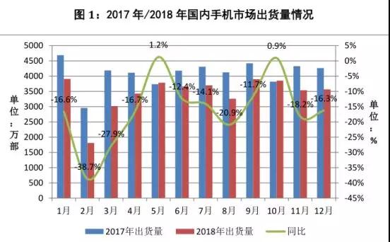 不用悲观，中国市场手机下降15.6%，但手机行业整体营收增长仍超一成