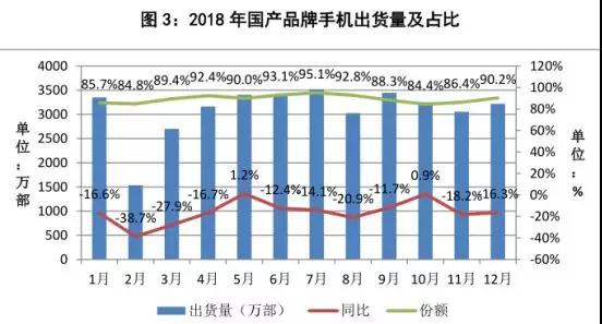 不用悲观，中国市场手机下降15.6%，但手机行业整体营收增长仍超一成