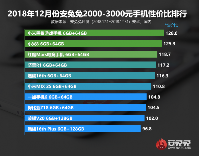 安兔兔发布2018年12月手机性价比排行榜