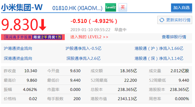 小米跌跌不休：开盘即大跌6.87% 最大跌幅为8.87%