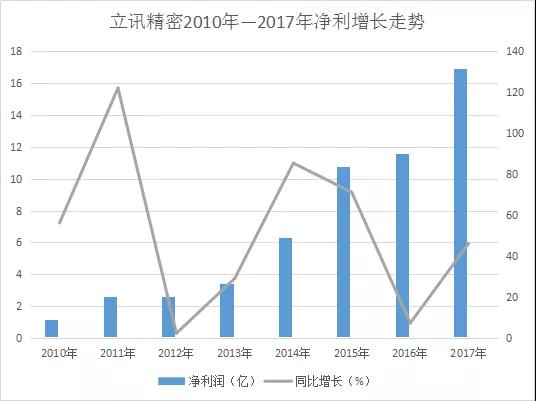 立讯精密