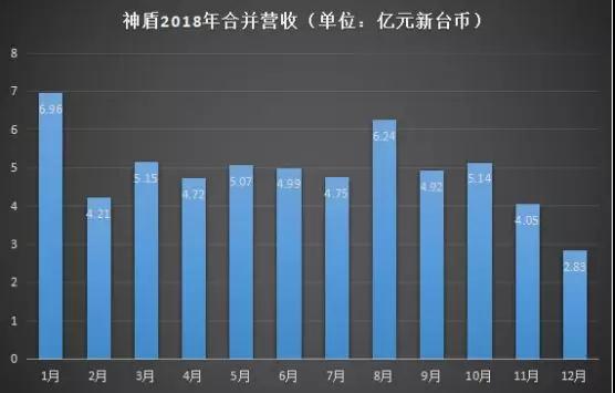 2018年成绩单：神盾全年营收达59.09亿元，义隆全年营收为86.51亿元