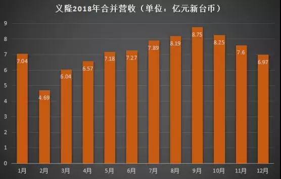 2018年成绩单：神盾全年营收达59.09亿元，义隆全年营收为86.51亿元