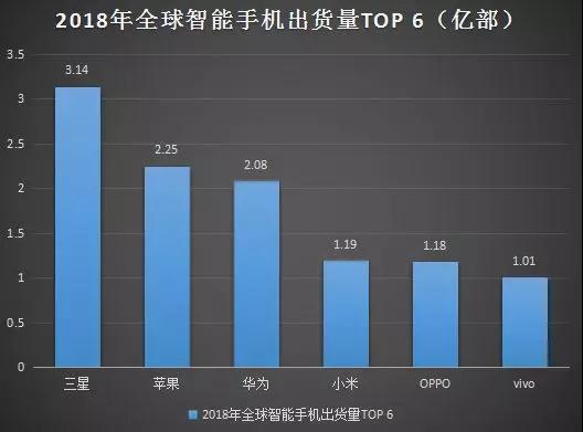 2018年智能手机出货量排行榜：前六品牌稳固，中小品牌被吞噬