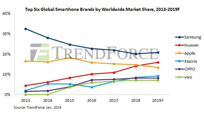 2019年全球智能手机市场观察：产量回落，华为或超苹果