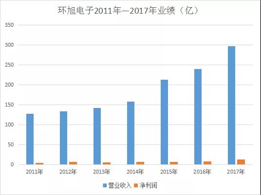 环旭电子