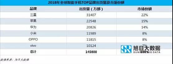 OPPO手机2019年全球市场现状与趋势