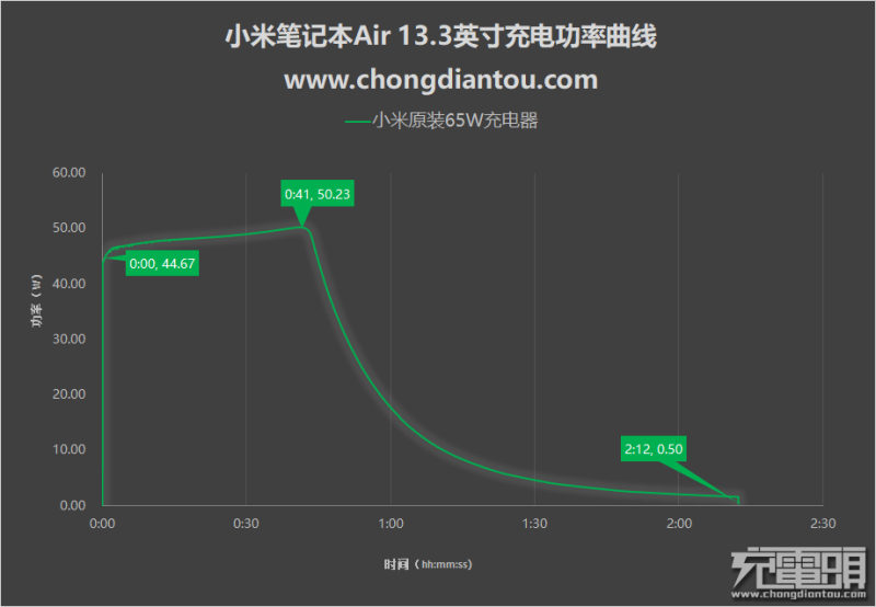 小米笔记本Air充电测试：功率高达50W，半小时充进近50%