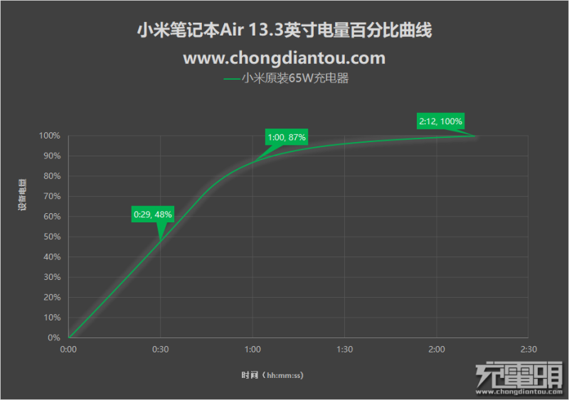 小米笔记本Air充电测试：功率高达50W，半小时充进近50%