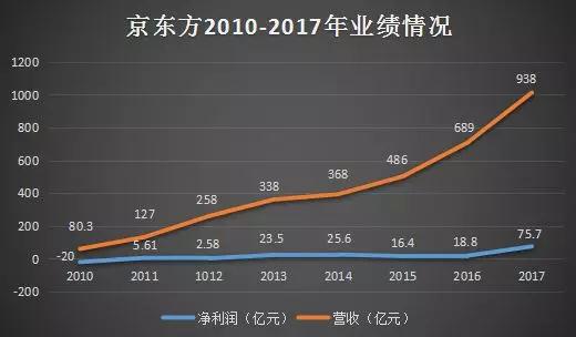 京东方成立合资公司生产微型LED产品 卡位下一代显示技术