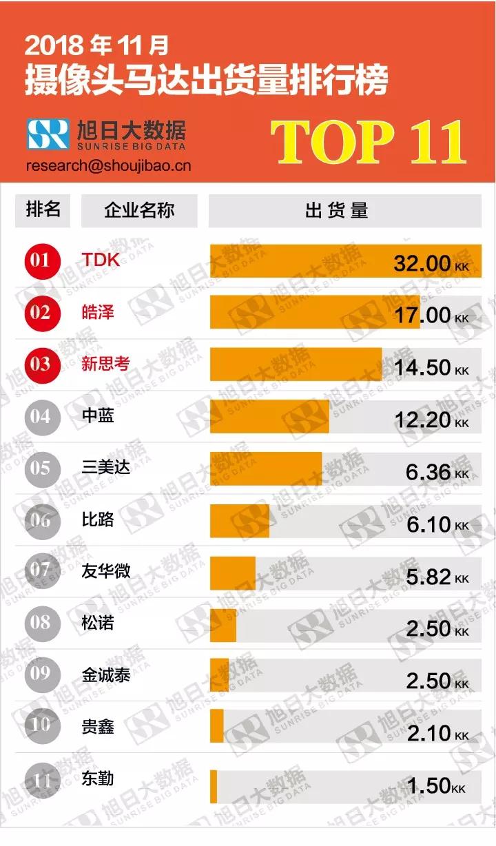 2018年11月摄像头马达出货量排行榜