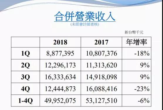 2018年大立光全年营收499.52亿元 10M及以上产品占总营收60%—70%