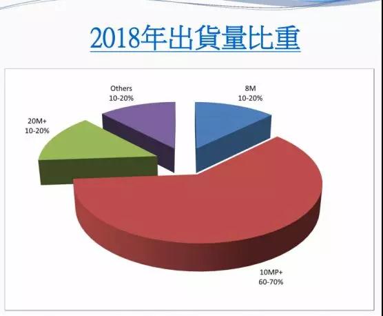 2018年大立光全年营收499.52亿元 10M及以上产品占总营收60%—70%