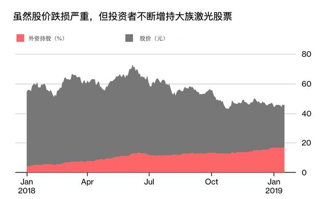 苹果供应商大族激光市值腰斩 外资持股持续增加