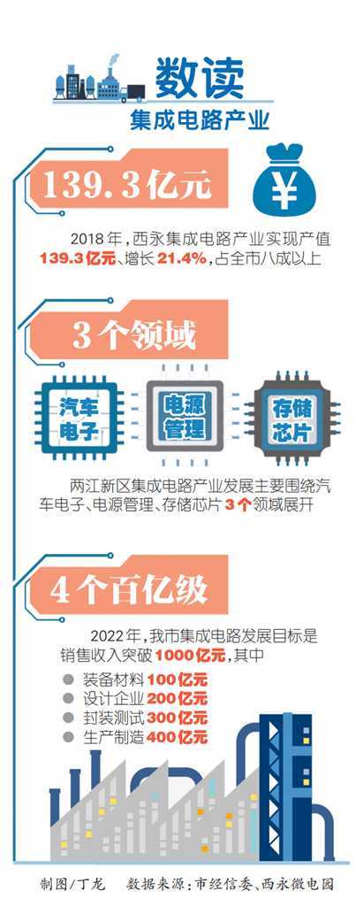 重庆集成电路产业领了4个“百亿级”任务