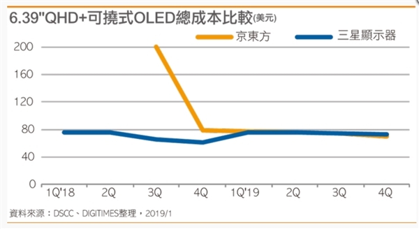 报告称京东方柔性AMOLED面板良率大幅提升