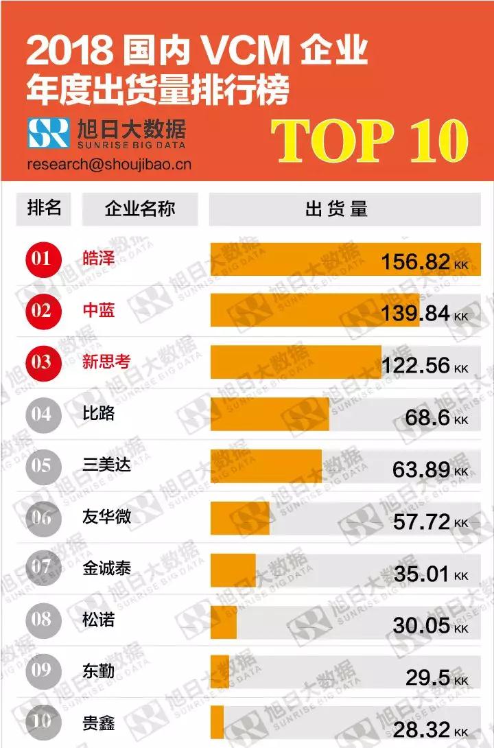 2018国内VCM企业年度出货量排行榜