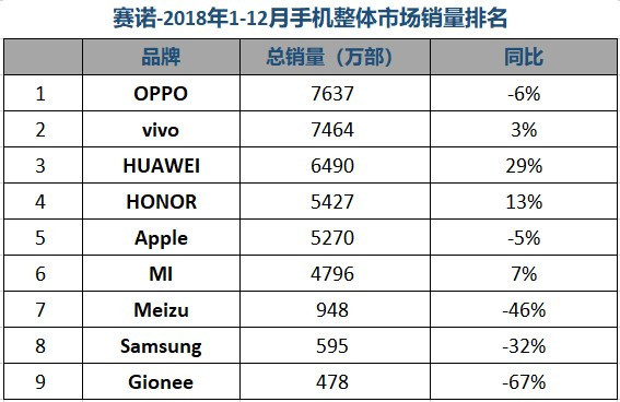 赛诺：2018全年OPPO销量第一 荣耀超苹果位居第四