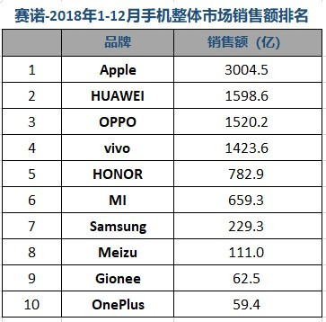 赛诺：2018全年OPPO销量第一 荣耀超苹果位居第四