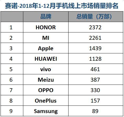 赛诺：2018全年OPPO销量第一 荣耀超苹果位居第四