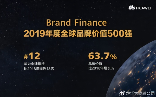  全球品牌500强报告出炉：中国共有77家入榜 华为第12