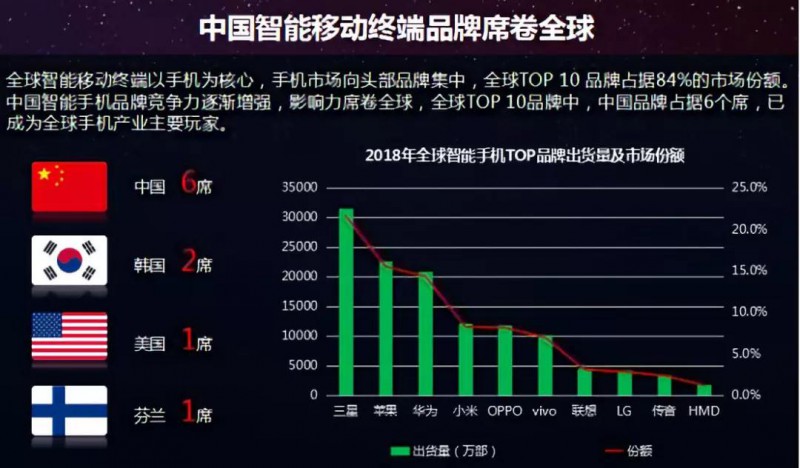 2019年智能手机产业发展趋势预测报告