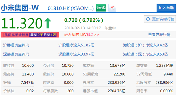 雷军宣布将在20日发布小米9后 小米午后大涨6.79%