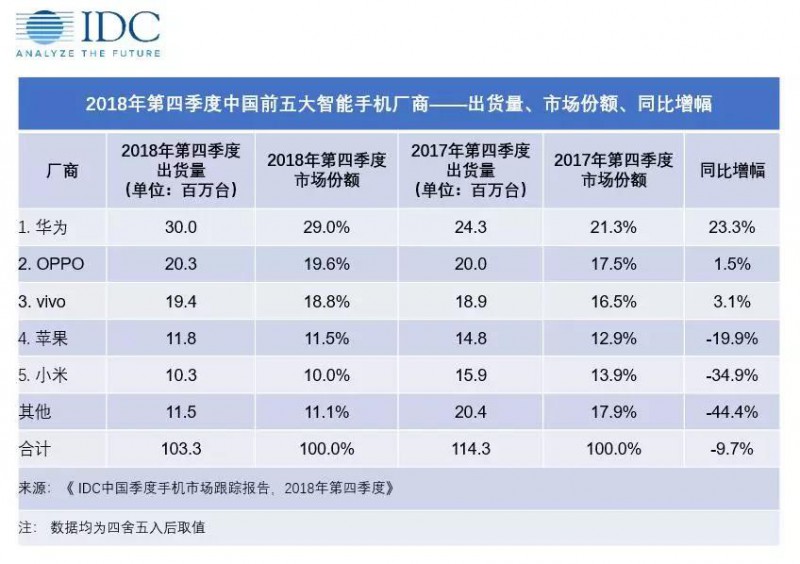 苹果在中国惨败给华为 国产机越来越优秀