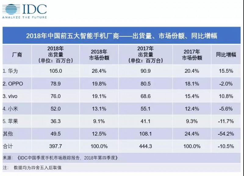 苹果在中国惨败给华为 国产机越来越优秀