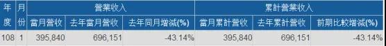 神盾1月营收同比减少43.14％ 有望靠三星A系列订单重回盈利轨