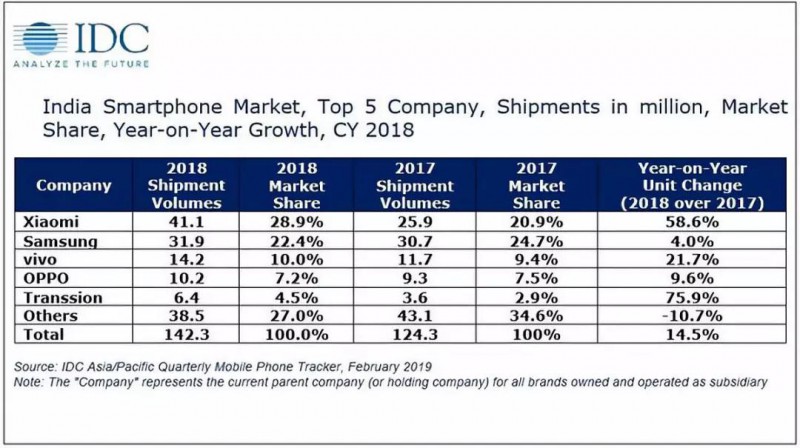中国手机品牌决战印度市场：小米第一传音第五