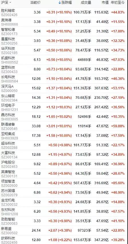 华为要做全球手机老大，A股国产手机供应链大面积涨停