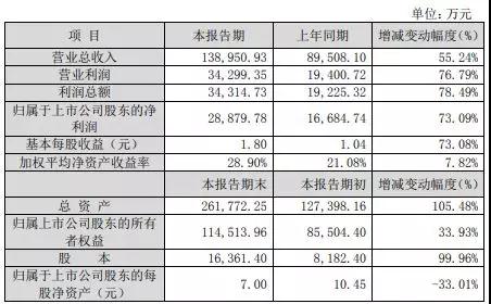 精测电子业绩快报：2018年实现13.89亿元 净利同比增73%