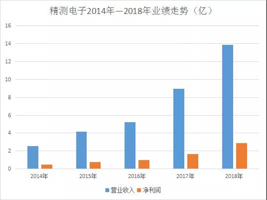 精测电子业绩快报：2018年实现13.89亿元 净利同比增73%