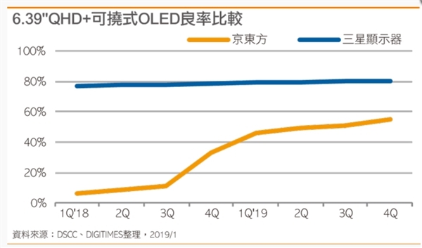 韩媒：京东方将成为苹果柔性OLED面板第三家供应商