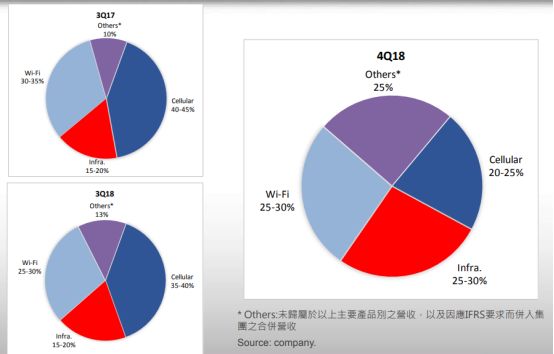 稳懋2018年营收达到173.1亿元 3D感测相关光学元件年营收成长率超40%