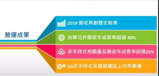 稳懋2018年营收达到173.1亿元 3D感测相关光学元件年营收成长率超40%