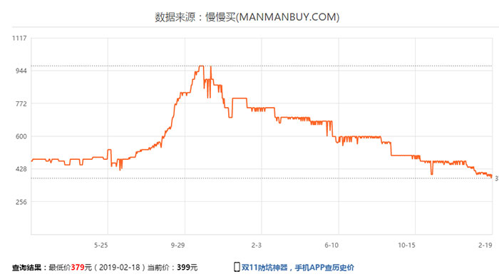 DRAM内存跌跌不止：Q1季度跌价20%，Q2季度再跌15%