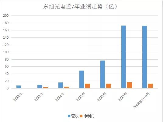 多业务板块齐发力，东旭光电7年间业绩持续增长