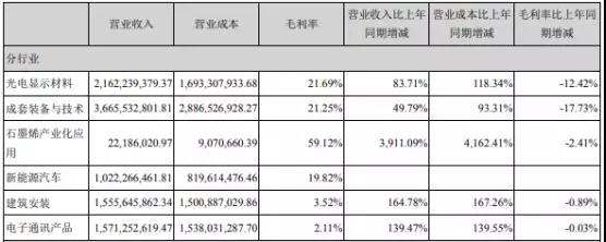 多业务板块齐发力，东旭光电7年间业绩持续增长