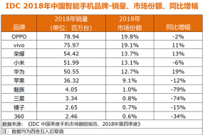 IDC中国2018年手机数据：OPPO、vivo、荣耀居前三，苹果下滑12%