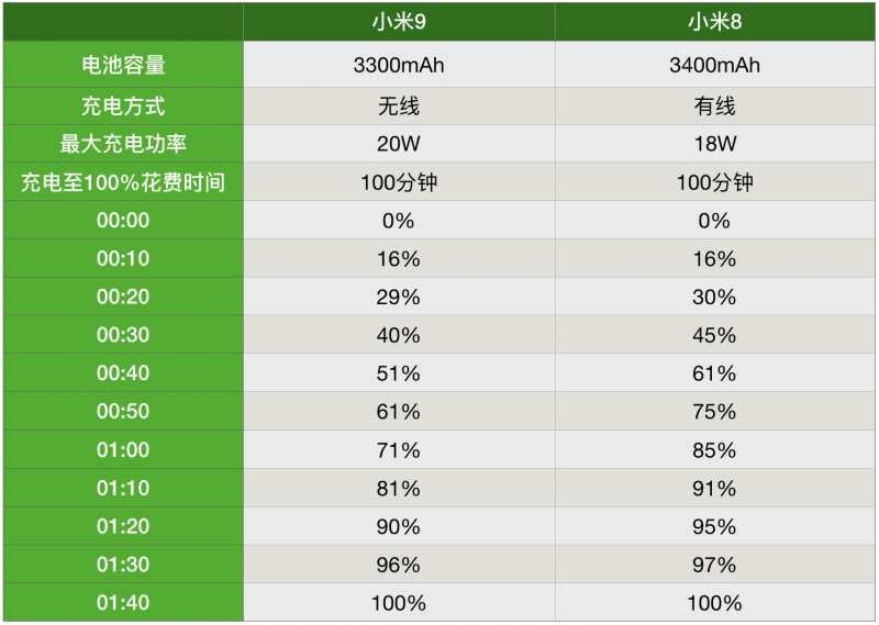 小米9全球首款20W无线快充实测 速度堪比有线充电