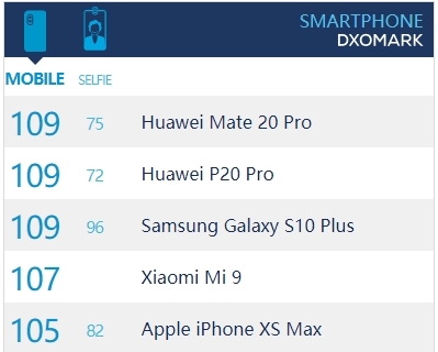 三星Galaxy S10 Plus相机DxOMark评分战平P20 Pro 自拍跃居第一