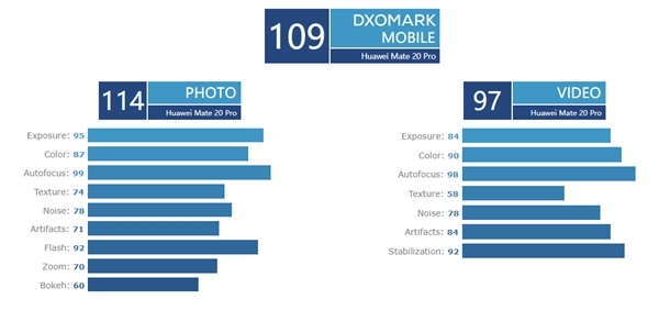 三星Galaxy S10 Plus相机DxOMark评分战平P20 Pro 自拍跃居第一