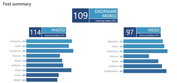 三星S10 Plus相机DxOMark评分战平P20 Pro 自拍跃居第一