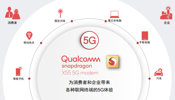 5G元年开启：高通X55火力全开 实现7Gbps下载速率