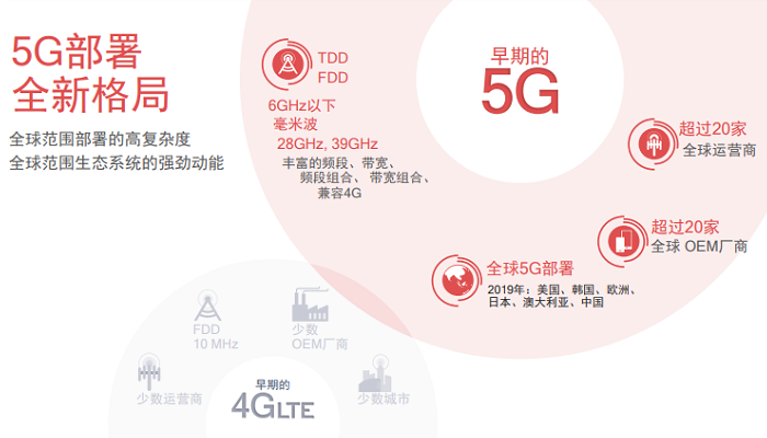 5G元年开启：高通X55火力全开 实现7Gbps下载速率